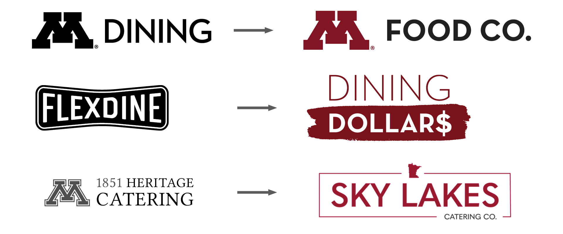 Graphic showing M Dining transitioning to M Food Co., FlexDine transitioning to Dining Dollars, and 1851 Heritage Catering transitioning to Sky Lakes Catering Co.