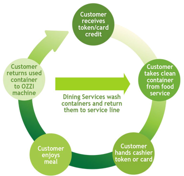 To-Go process cycle diagram. Depicts customer receiving token, then customer trades token for a container, then customer enjoys meal, then customer returns used container to dining hall. The process then repeats.